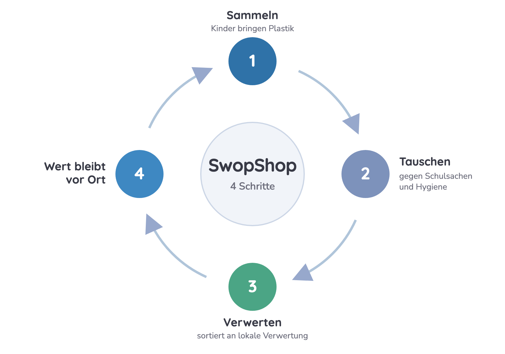 Diagramm: Die vier Schritte des SwopShops – Sammeln, Tauschen, Verwerten, und der Wert bleibt vor Ort.