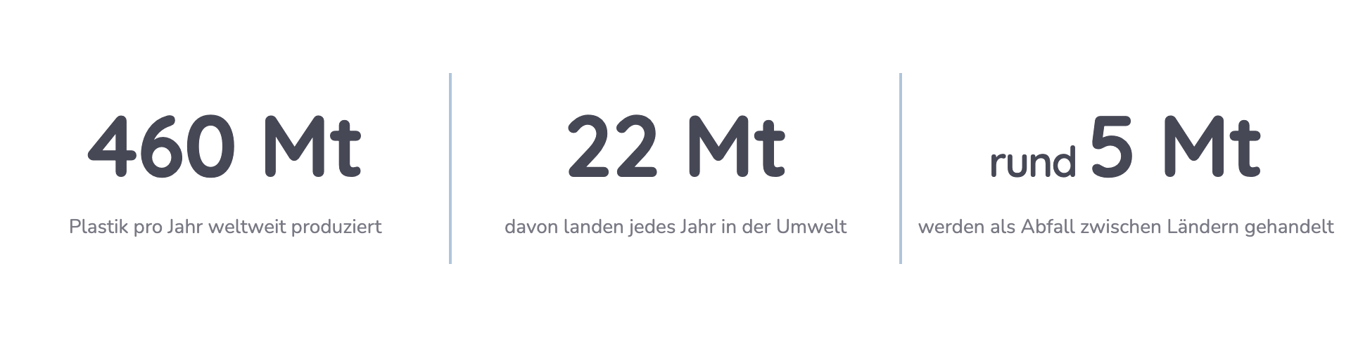 Drei Kennzahlen zu Plastik weltweit: 460 Mt pro Jahr produziert, 22 Mt landen jährlich in der Umwelt, rund 5 Mt werden zwischen Ländern gehandelt.