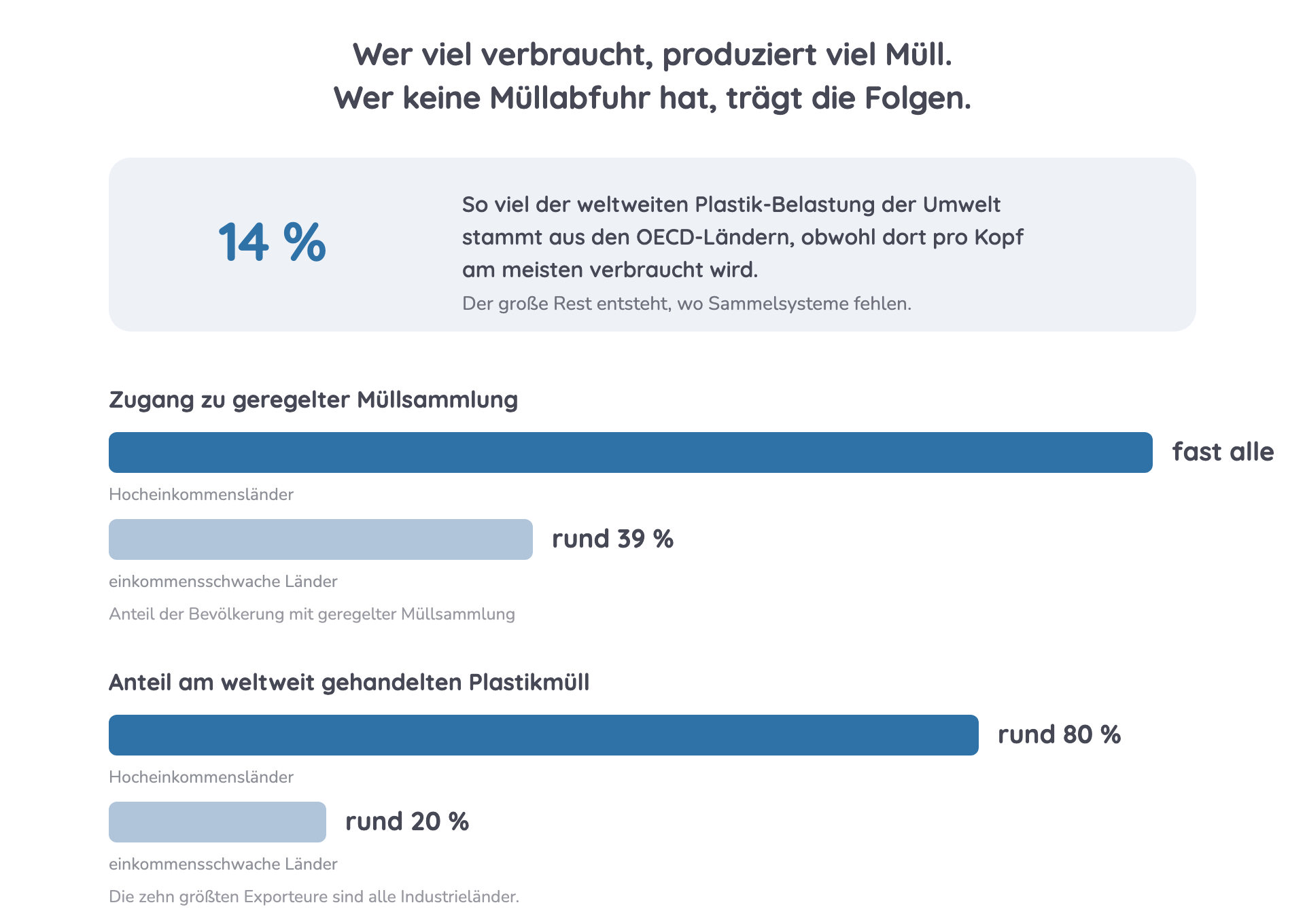 Wer viel verbraucht, produziert viel Müll; wer keine Müllabfuhr hat, trägt die Folgen. Vergleich von Zugang zu Müllsammlung und Anteil am gehandelten Plastikmüll zwischen Hoch- und einkommensschwachen Ländern.