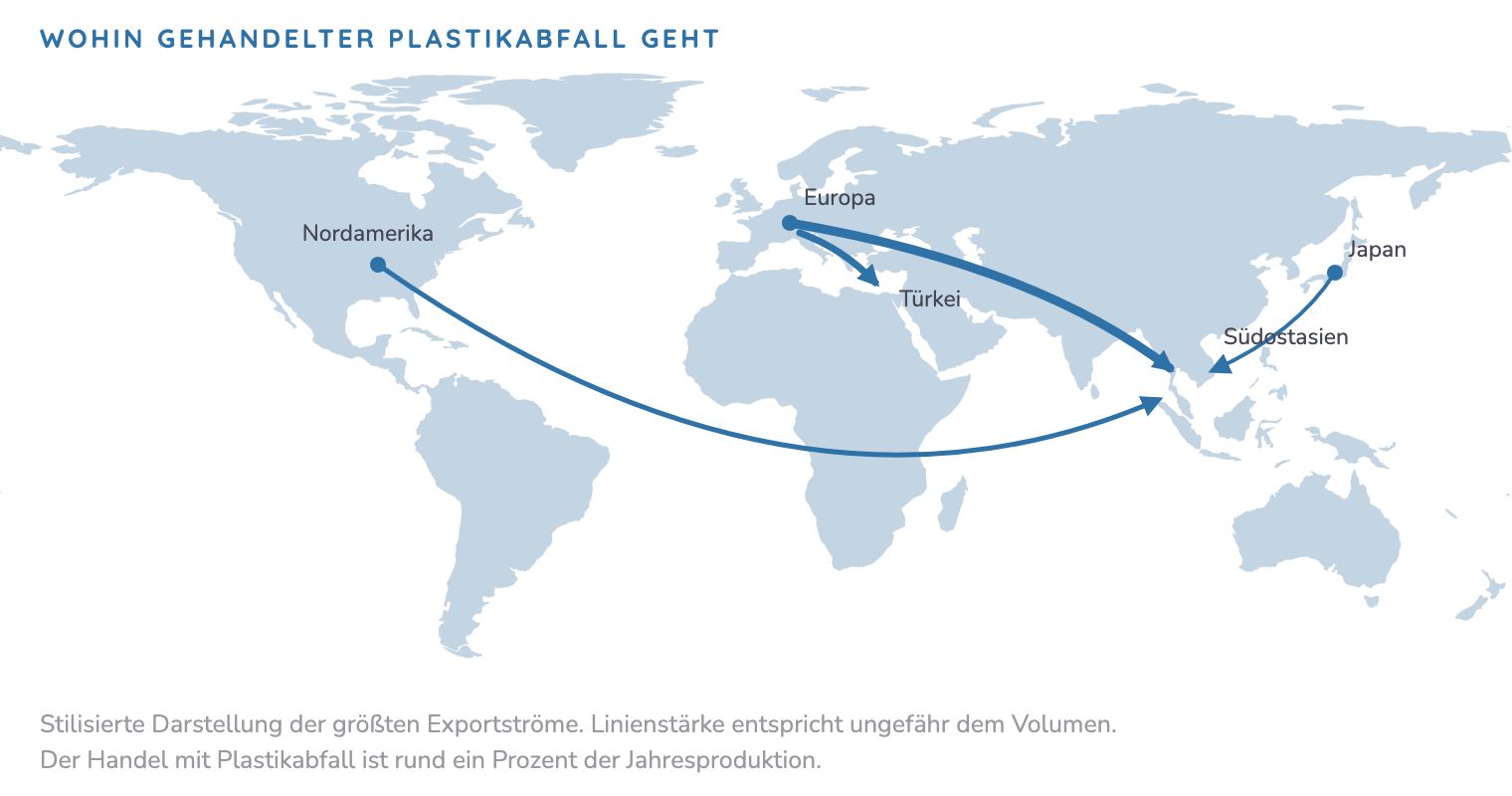 Weltkarte der Hauptexportrichtungen von gehandeltem Plastikabfall: von Nordamerika, Europa und Japan Richtung Südostasien und Türkei.